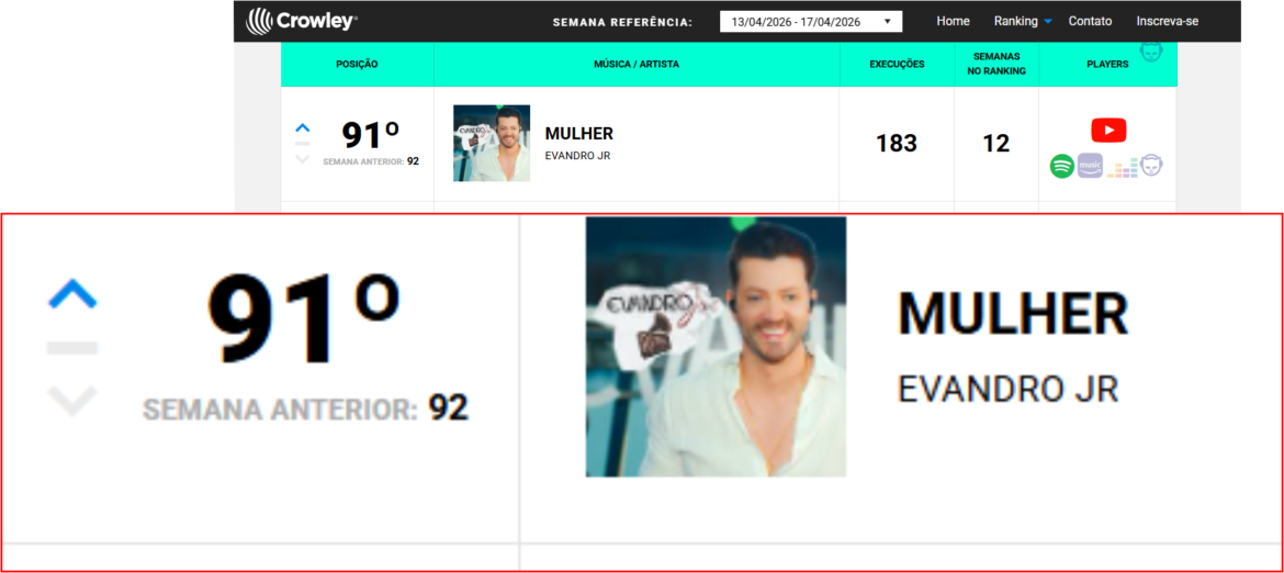 Música “Mulher”, do cantor sertanejo Evandro Jr., figura entre as mais tocadas do Brasil no mês de abril/2026